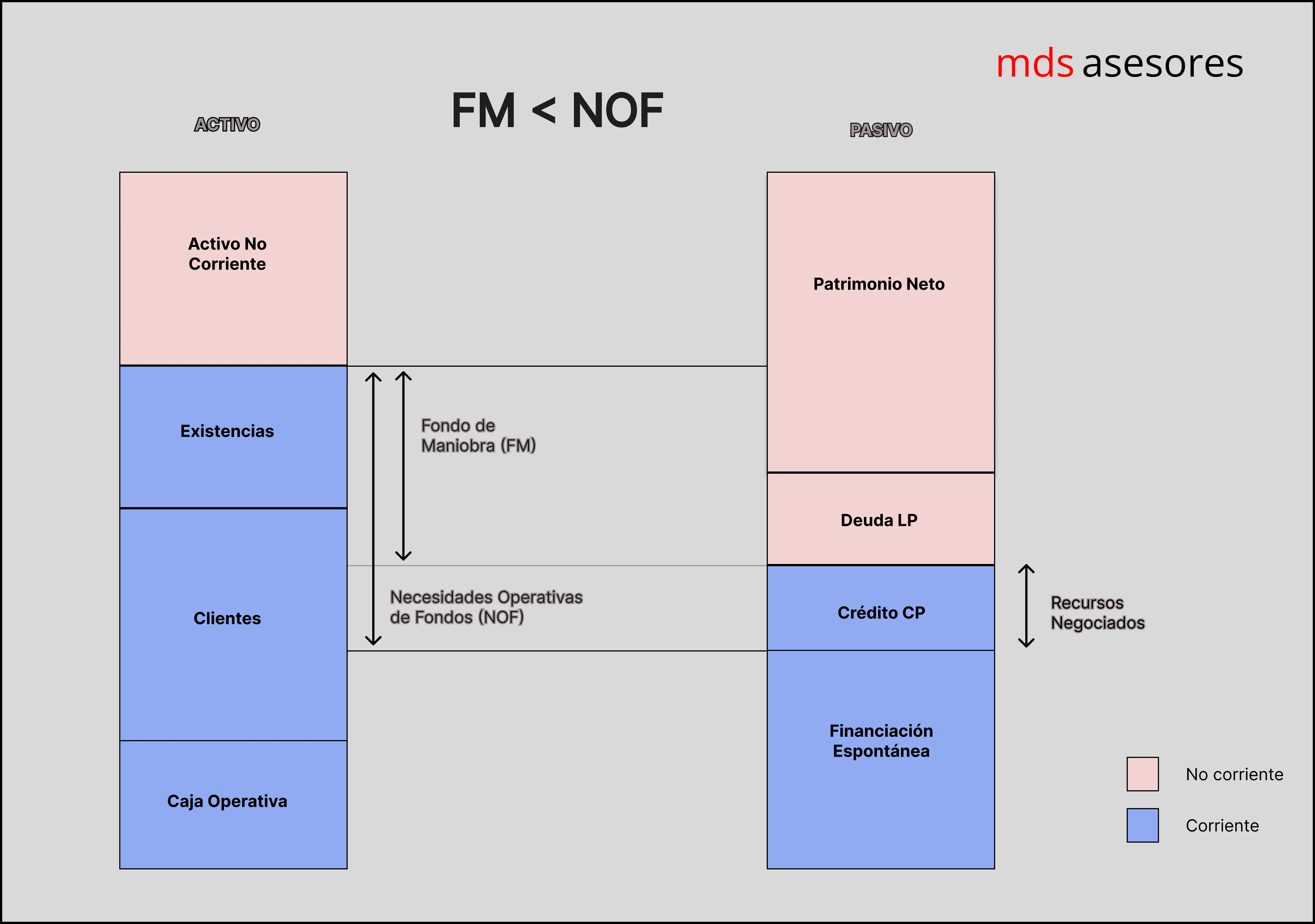 Necesidades operativas de fondos